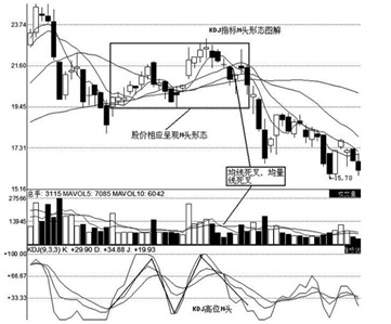 kdj指标是什么意思?kdj指标的计算方法有哪些