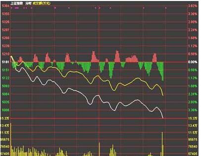 分时走势图基础知识有哪些呢?