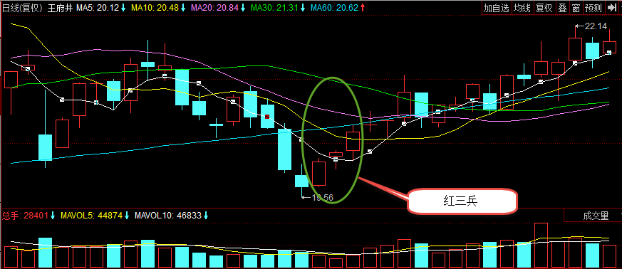 三日k线解析之红三兵
